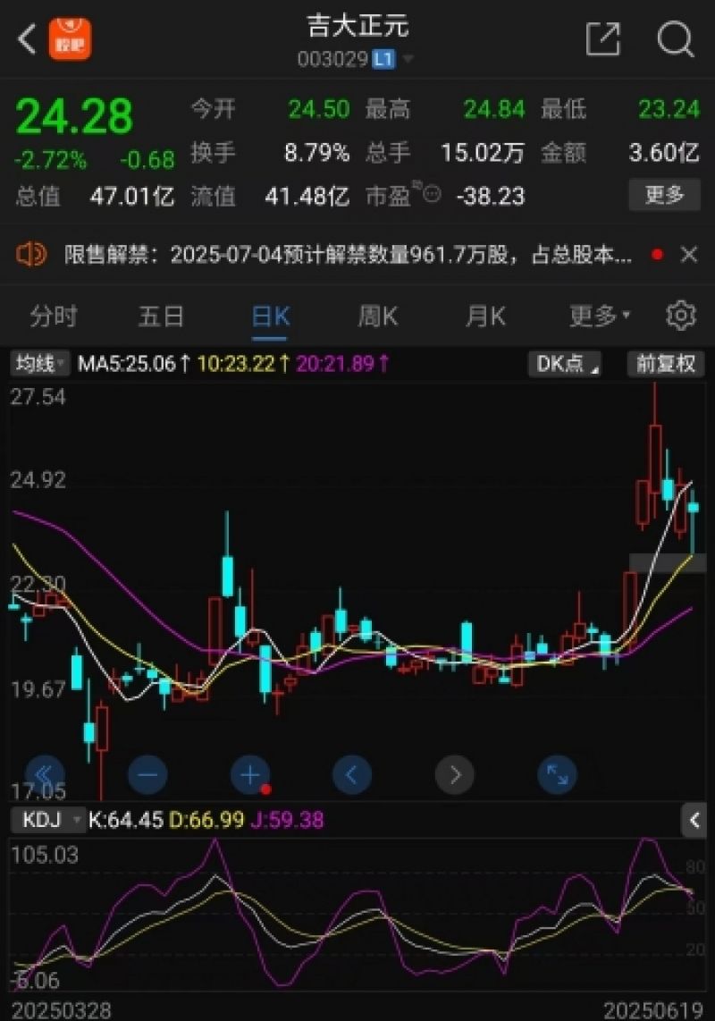 “二连板”吉大正元冲高回落,软件开发板块金橙子、华信永道、兆日科技股价异动|透市 “二连板”吉大正元冲高回落,软件开发板块金橙子、华信永道、兆日科技股价异动|透市