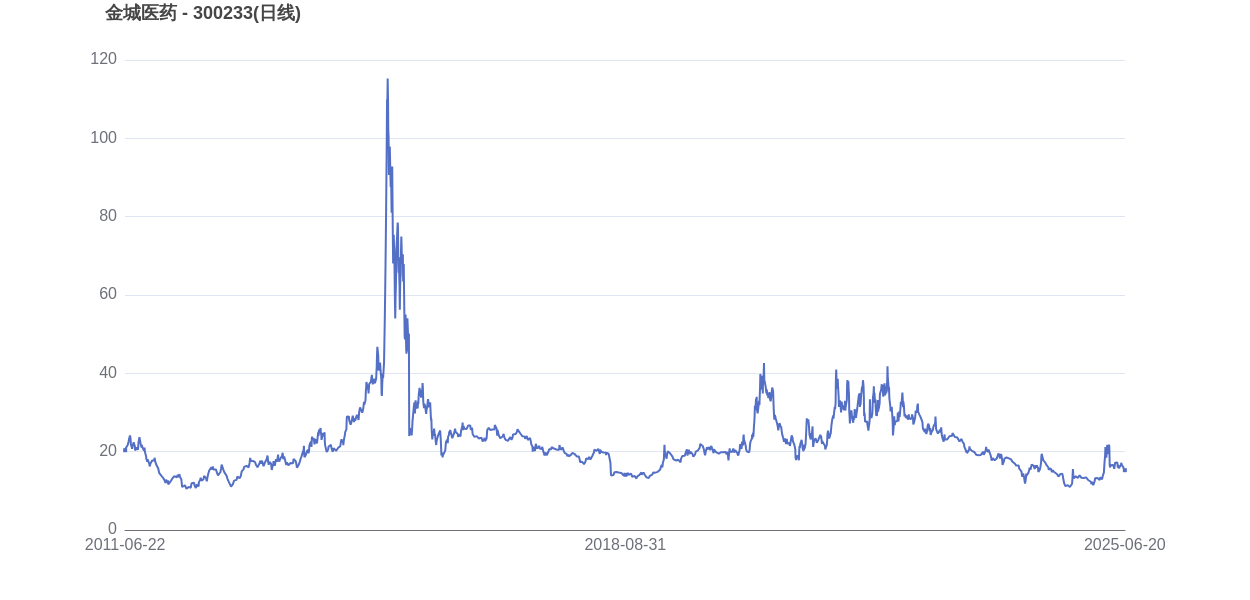 宁德时代市值变化图