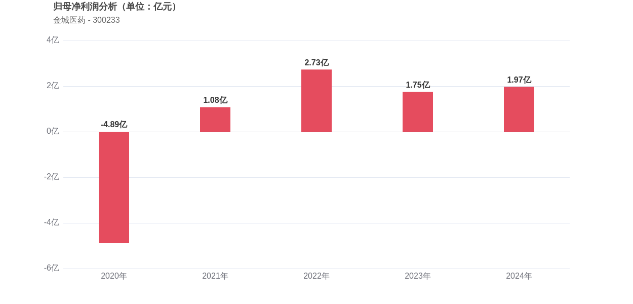 金城医药上市14周年:归母净利润增长251%,市值较峰值蒸发67%
