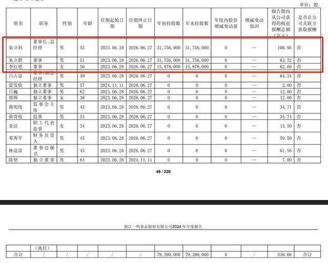 一鸣食品员工人数变化图