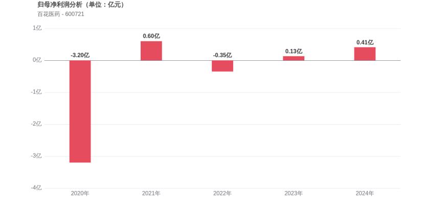 ٻҽҩ29꣺127%ֵϷֵ65%