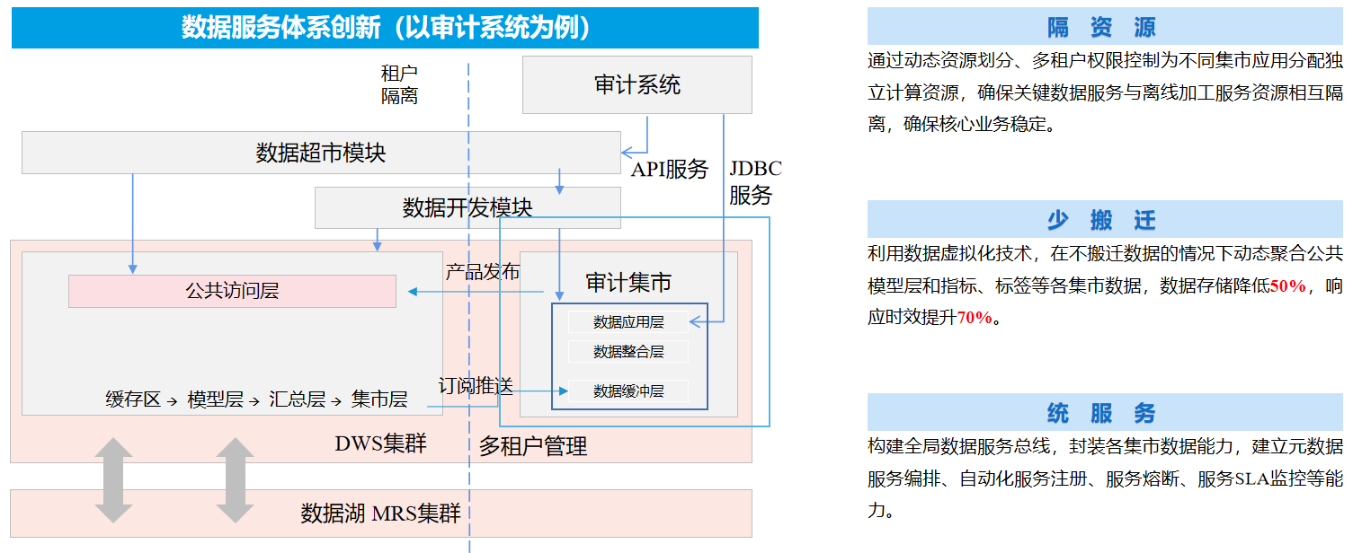 新闻稿-齐鲁银行股份有限公司基于湖仓一体技术的金融数据底座及应用服务体系建设项目