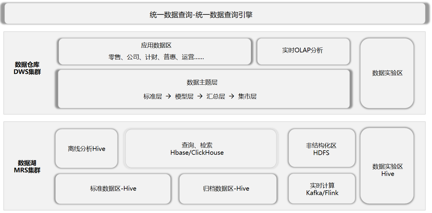 新闻稿-齐鲁银行股份有限公司基于湖仓一体技术的金融数据底座及应用服务体系建设项目