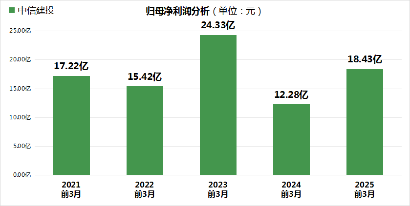 上市公司韧性评价中信建投总分55.07分,位列A股第1557位,营收连续3年下滑