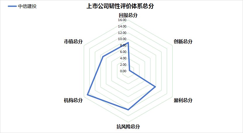上市公司韧性评价中信建投总分55.07分,位列A股第1557位,营收连续3年下滑