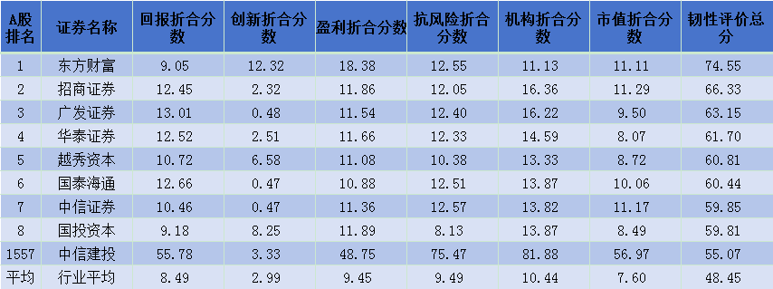 上市公司韧性评价中信建投总分55.07分,位列A股第1557位,营收连续3年下滑