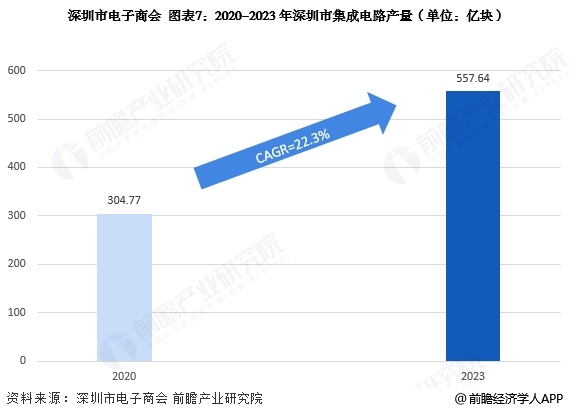 图表7：2020-2023年深圳市集成电路产量(单位：亿块)