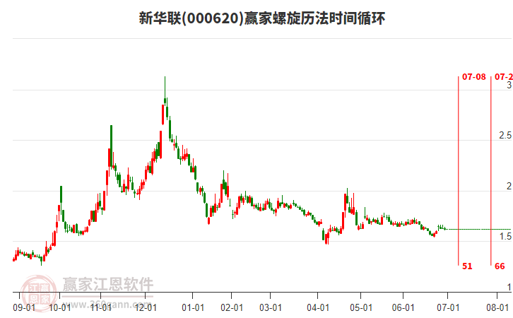 000620新华联螺旋历法时间循环工具 000620新华联螺旋历法时间循环工具