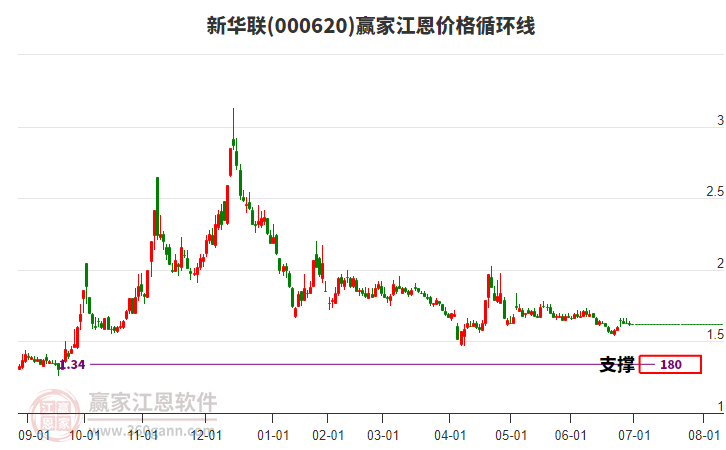 000620新华联江恩价格循环线工具 000620新华联江恩价格循环线工具