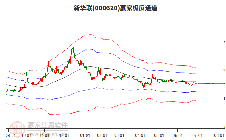 000620新华联赢家极反通道工具 000620新华联赢家极反通道工具