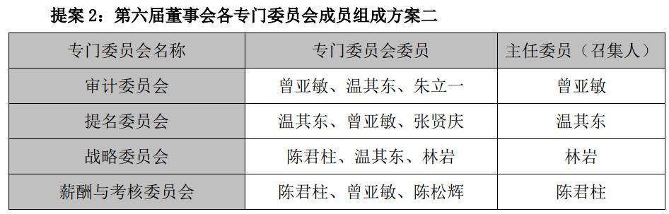 三雄极光第六届董事会各专门委员会成员组成方案示意图(示意性图片)