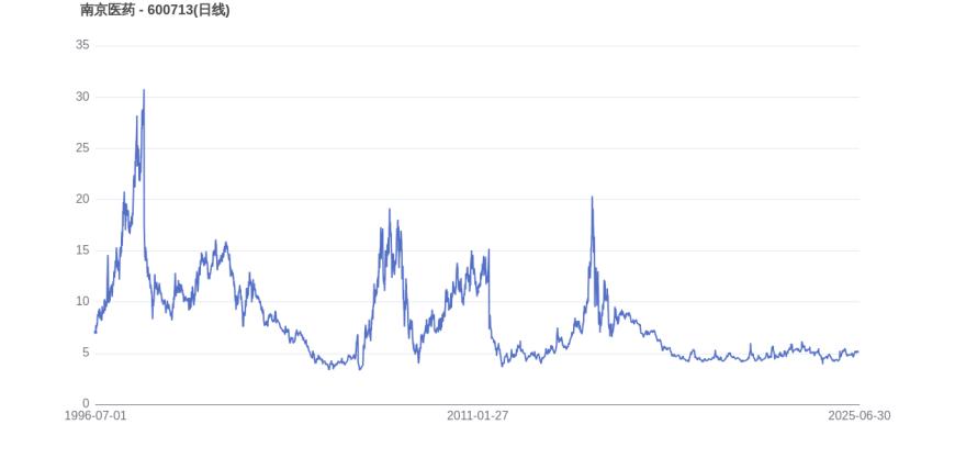 宁德时代市值变化图