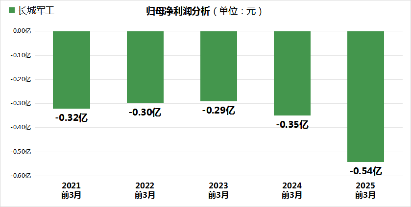 长城军工持股机构家数增长,毛利率等多项指标创同期历史新低