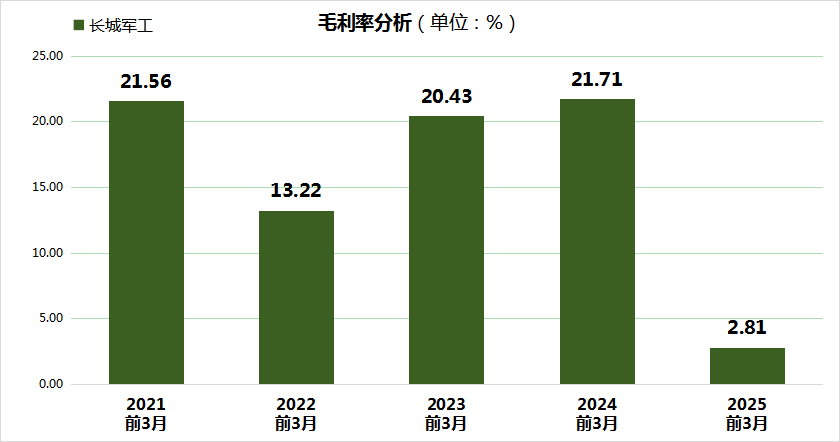 长城军工持股机构家数增长,毛利率等多项指标创同期历史新低