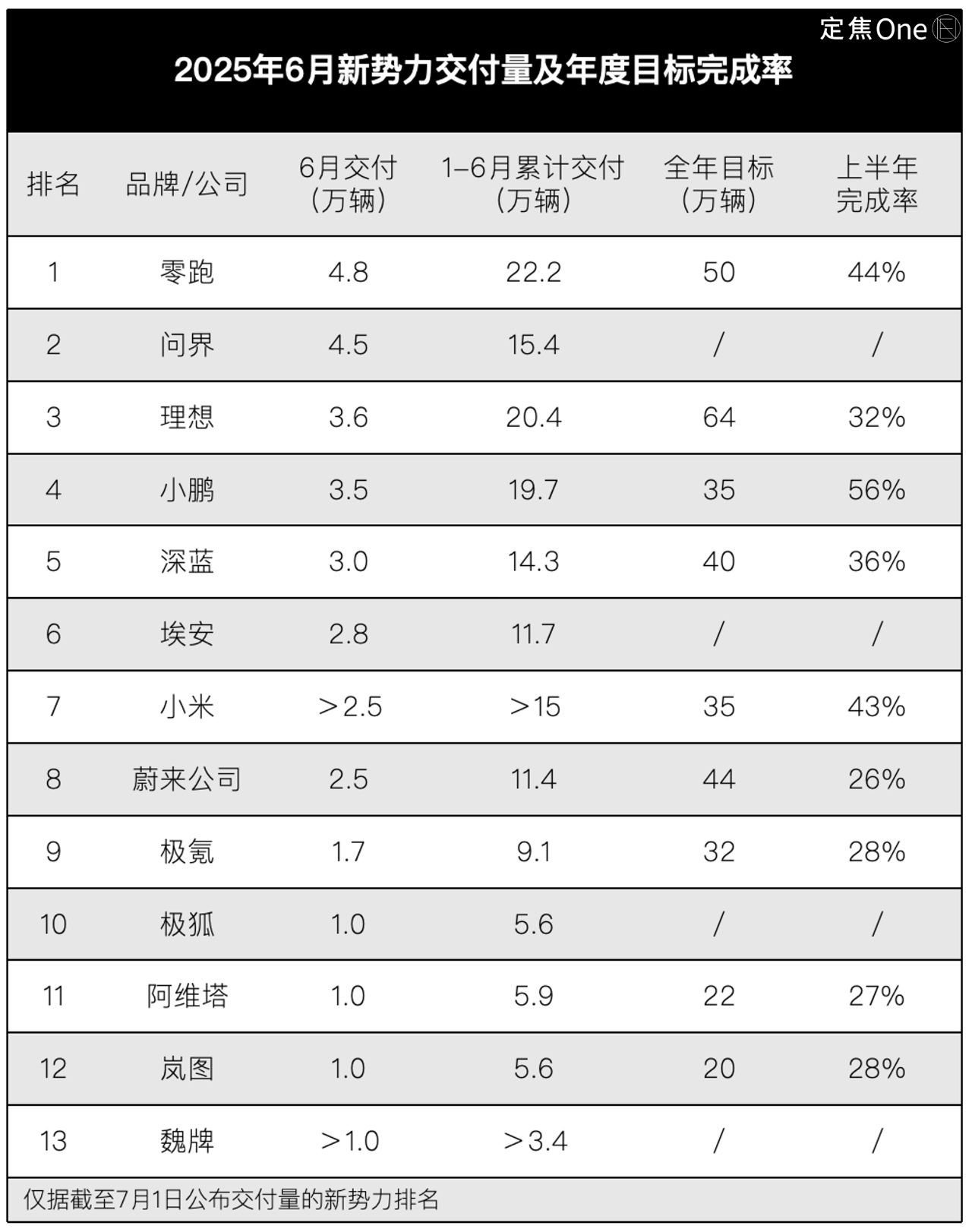 数据统计及图片来源：定焦One