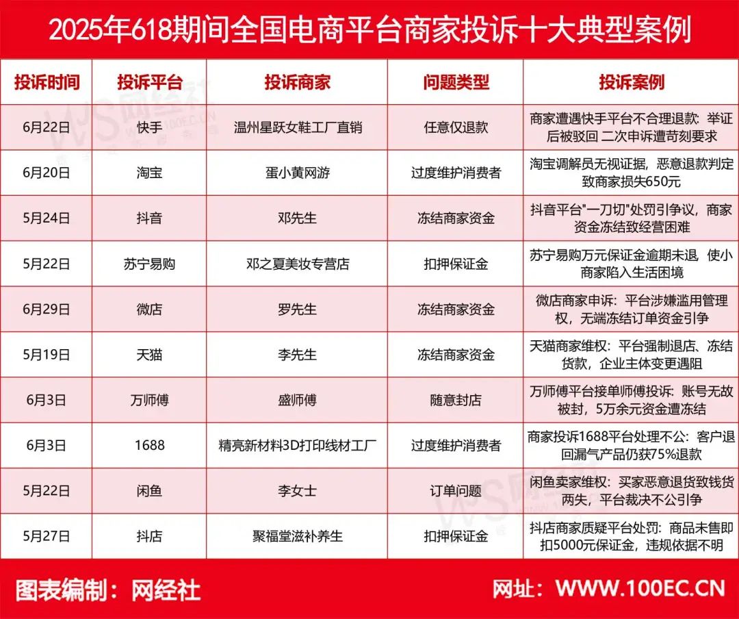 2025年618期间全国电商平台商家投诉十大典型案例.jpg