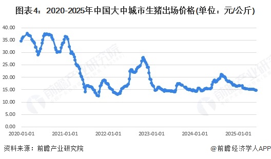 图表4：2020-2025年中国大中城市生猪出场价格(单位：元/公斤)