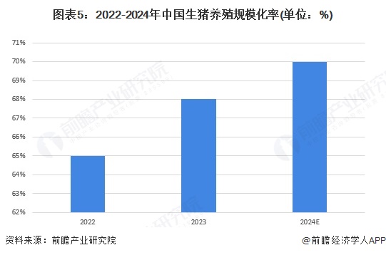 图表5：2022-2024年中国生猪养殖规模化率(单位：%)