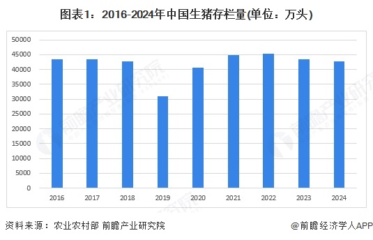图表1：2016-2024年中国生猪存栏量(单位：万头)