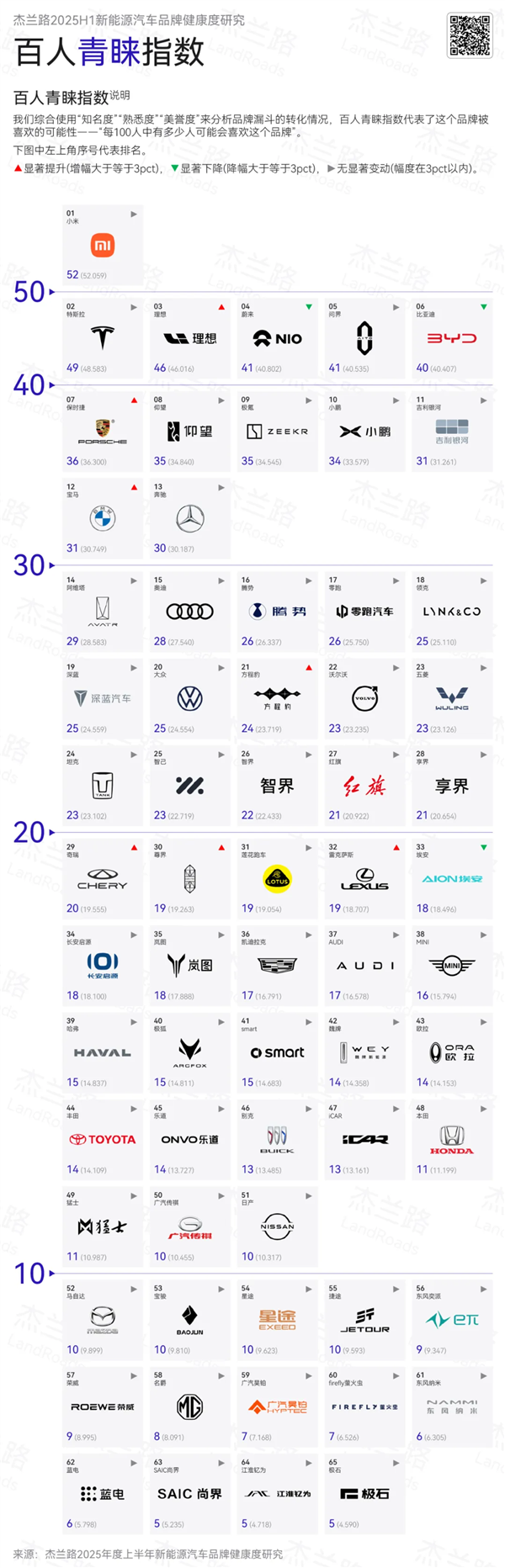 杰兰路发布车企百人青睐指数：小米超越特斯拉、保时捷勇夺第一