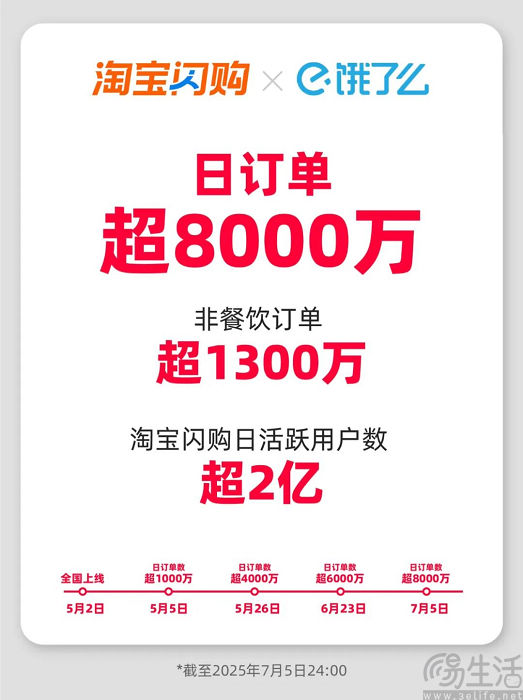 美团、淘宝闪购迎来日订单峰值，合计突破2亿