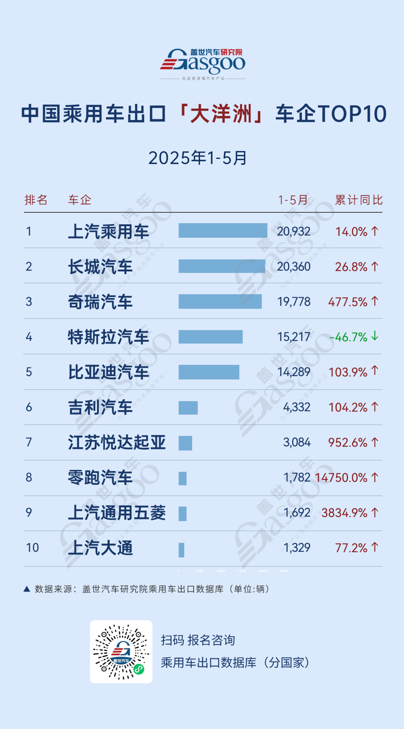 新能源乘用车出口持续强劲，比亚迪领跑多区域市场丨2025年1-5月中国乘用车出口总览
