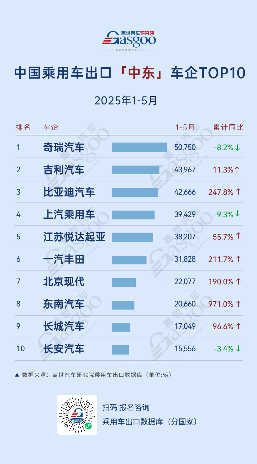 新能源乘用车出口持续强劲，比亚迪领跑多区域市场丨2025年1-5月中国乘用车出口总览