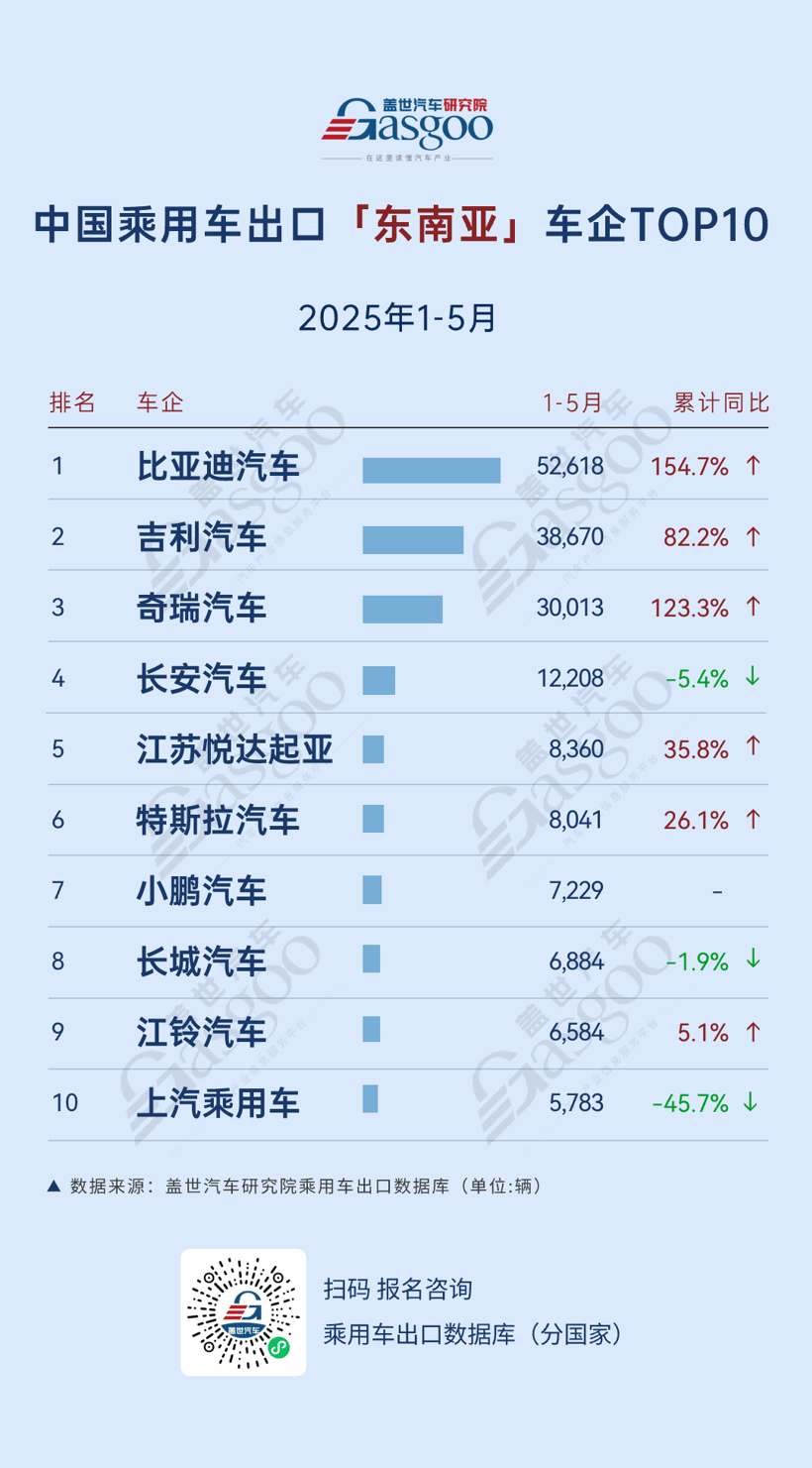 新能源乘用车出口持续强劲，比亚迪领跑多区域市场丨2025年1-5月中国乘用车出口总览