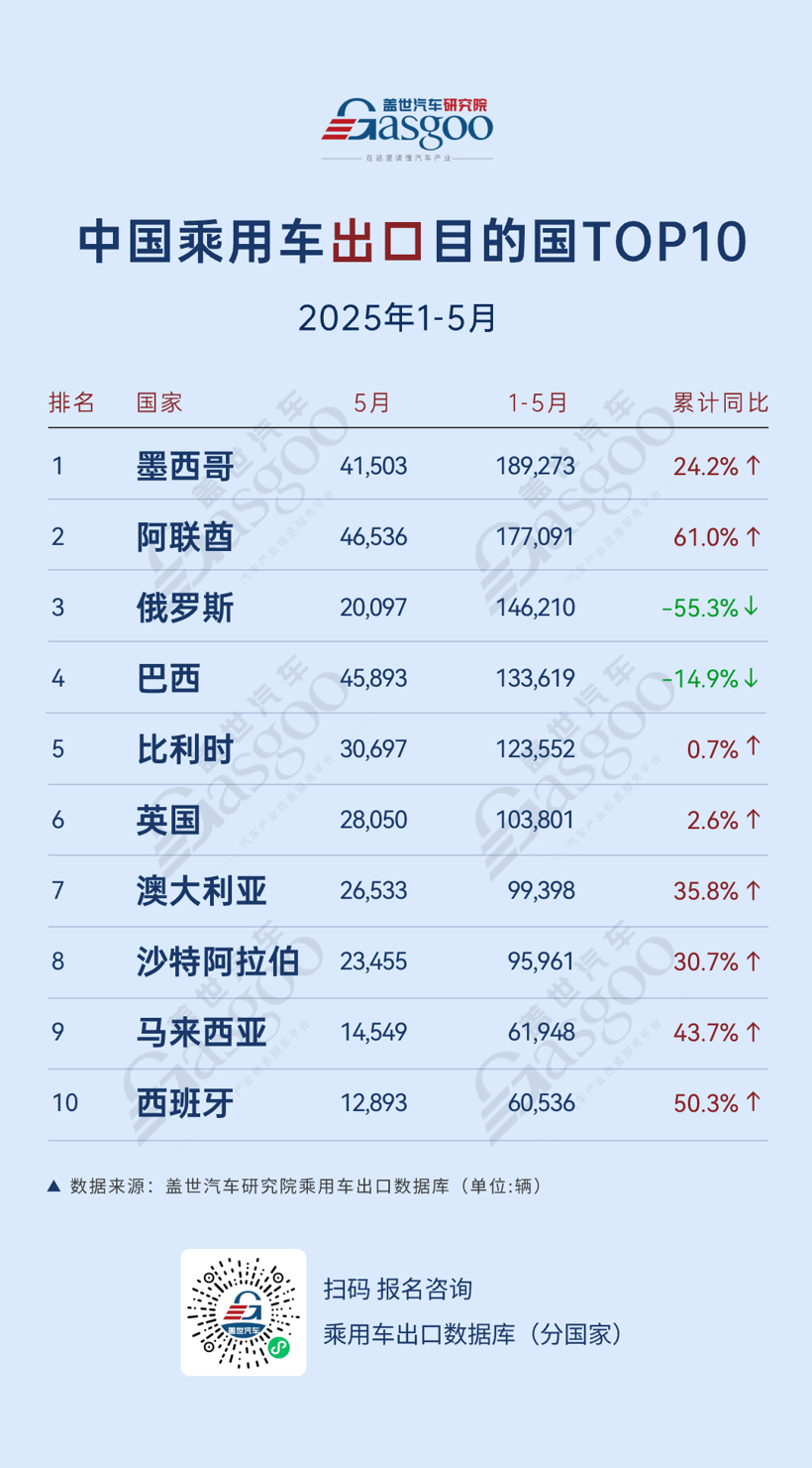 新能源乘用车出口持续强劲，比亚迪领跑多区域市场丨2025年1-5月中国乘用车出口总览