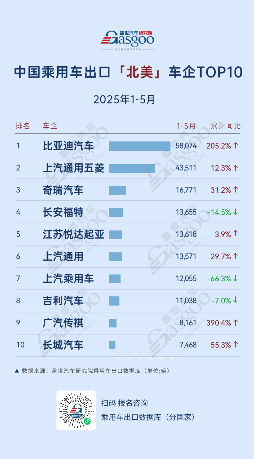 新能源乘用车出口持续强劲，比亚迪领跑多区域市场丨2025年1-5月中国乘用车出口总览