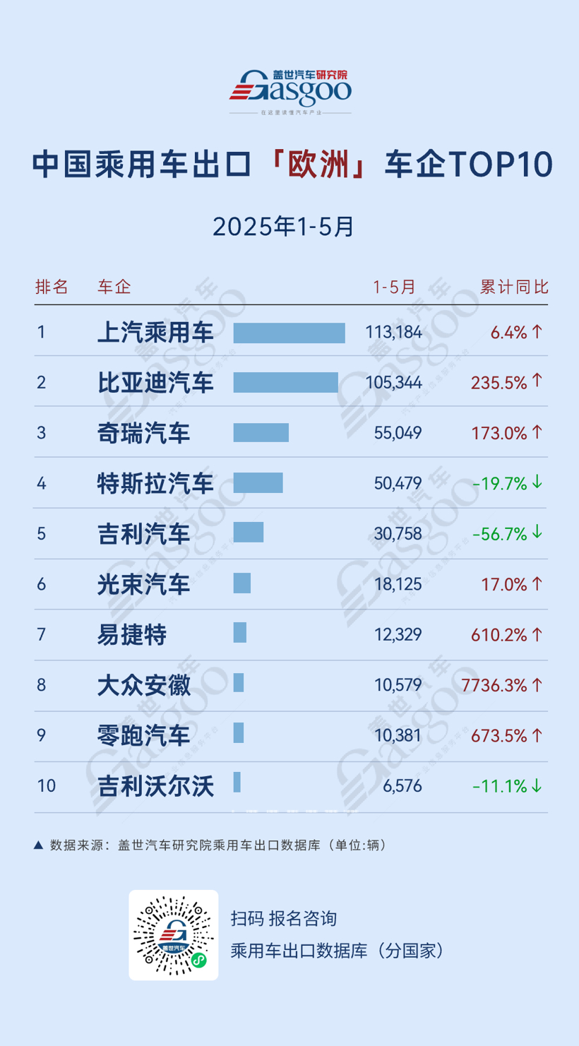 新能源乘用车出口持续强劲，比亚迪领跑多区域市场丨2025年1-5月中国乘用车出口总览