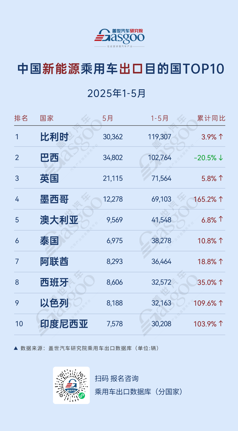 新能源乘用车出口持续强劲，比亚迪领跑多区域市场丨2025年1-5月中国乘用车出口总览