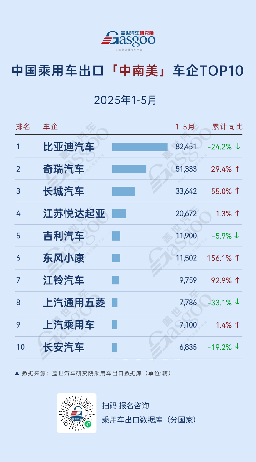 新能源乘用车出口持续强劲，比亚迪领跑多区域市场丨2025年1-5月中国乘用车出口总览