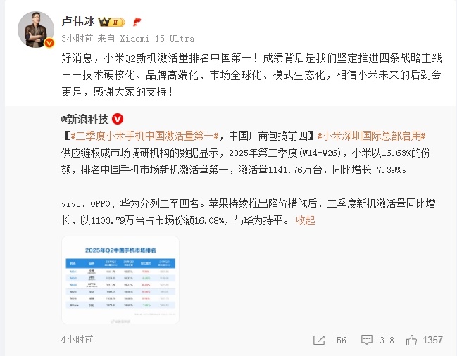 超过苹果华为！小米Q2新机激活量排名中国第一，卢伟冰：小米未来后劲会更足【附智能手机行业发展趋势】
