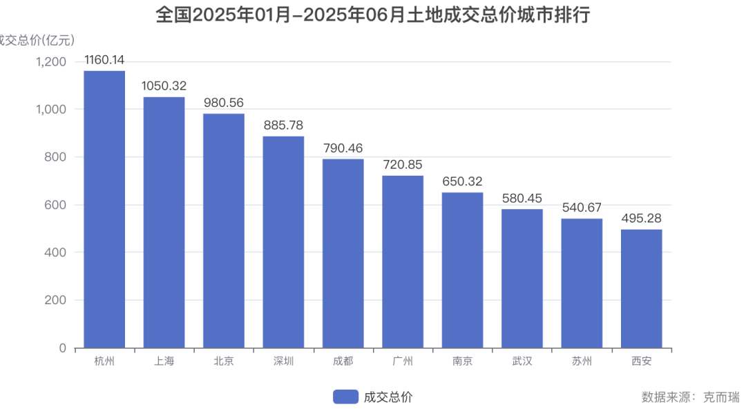 commonChartData-%0A%7B%22title%22:%7B%22text%22:%22%E5%85%A8%E5%9B%BD2025%E5%B9%B401%E6%9C%88-2025%E5%B9%B406%E6%9C%88%E5%9C%9F%E5%9C%B0%E6%88%90%E4%BA%A4%E6%80%BB%E4%BB%B7%E5%9F%8E%E5%B8%82%E6%8E%92%E8%A1%8C%22,%22left%22:%22center%22%7D,%22tooltip%22:%7B%22trigger%22:%22axis%22,%22axisPointer%22:%7B%22type%22:%22shadow%22%7D%7D,%22grid%22:%7B%22bottom%22:%2215%25%22%7D,%22xAxis%22:%7B%22type%22:%22category%22,%22data%22:%5B%22%E6%9D%AD%E5%B7%9E%22,%22%E4%B8%8A%E6%B5%B7%22,%22%E5%8C%97%E4%BA%AC%22,%22%E6%B7%B1%E5%9C%B3%22,%22%E6%88%90%E9%83%BD%22,%22%E5%B9%BF%E5%B7%9E%22,%22%E5%8D%97%E4%BA%AC%22,%22%E6%AD%A6%E6%B1%89%22,%22%E8%8B%8F%E5%B7%9E%22,%22%E8%A5%BF%E5%AE%89%22%5D,%22axisLabel%22:%7B%22fontSize%22:10%7D%7D,%22yAxis%22:%7B%22type%22:%22value%22,%22name%22:%22%E6%88%90%E4%BA%A4%E6%80%BB%E4%BB%B7(%E4%BA%BF%E5%85%83)%22,%22nameTextStyle%22:%7B%22align%22:%22right%22%7D%7D,%22series%22:%5B%7B%22name%22:%22%E6%88%90%E4%BA%A4%E6%80%BB%E4%BB%B7%22,%22type%22:%22bar%22,%22data%22:%5B1160.14,1050.32,980.56,885.78,790.46,720.85,650.32,580.45,540.67,495.28%5D,%22label%22:%7B%22show%22:true,%22position%22:%22top%22,%22formatter%22:%22%7Bc%7D%22%7D,%22itemStyle%22:%7B%22color%22:%22#5470c6%22%7D,%22tooltip%22:%7B%22valueFormatter%22:%22(function(value)%20%7B%20return%20value%20+%20 %E4%BA%BF%E5%85%83 ;%20%7D)%22%7D%7D%5D,%22legend%22:%7B%22top%22:%22bottom%22,%22data%22:%5B%22%E6%88%90%E4%BA%A4%E6%80%BB%E4%BB%B7%22%5D%7D,%22graphic%22:%5B%7B%22type%22:%22text%22,%22right%22:6,%22bottom%22:6,%22style%22:%7B%22text%22:%22%E6%95%B0%E6%8D%AE%E6%9D%A5%E6%BA%90%EF%BC%9A%E5%85%8B%E8%80%8C%E7%91%9E%22,%22fill%22:%22gray%22%7D%7D%5D%7D%0A