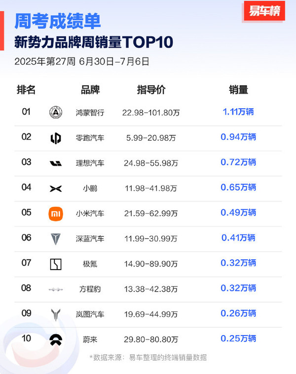 小米汽车上周销量细节出炉：总销量0.49万 YU7仅336辆