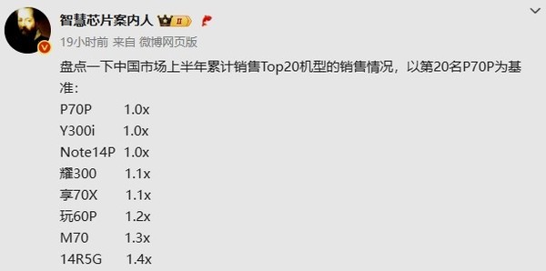 上半年卖得最好的20台手机有哪些？苹果霸占前三