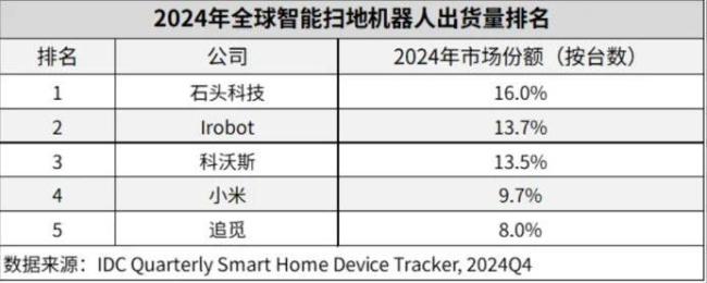 石头科技赴港上市之际，创维代工的洗衣机业务突发大裁员