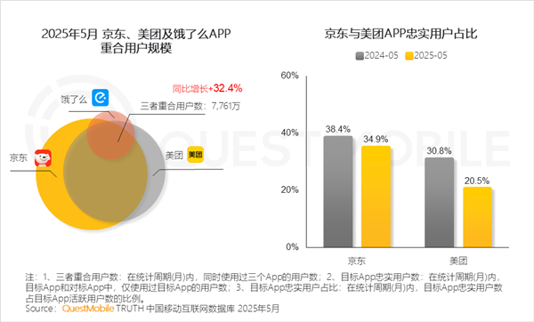 外卖三国杀：美团夜猫子多、京东抢午间档、淘宝靠全品类破圈