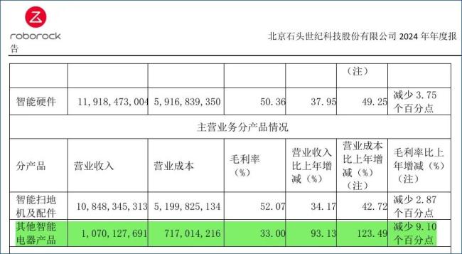 石头科技赴港上市之际，创维代工的洗衣机业务突发大裁员