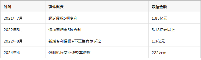 电池|电池龙头专利战:遏制放缓上市步伐?宁德时代狙击中创新航和海辰储能