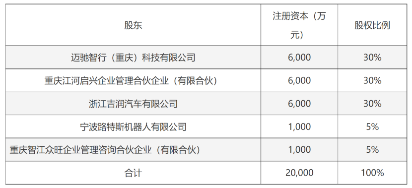 千里智驾股东持股情况。