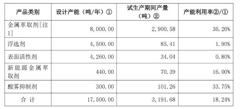 康普化学产能情况表