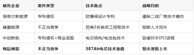 电池|电池龙头专利战:遏制放缓上市步伐?宁德时代狙击中创新航和海辰储能