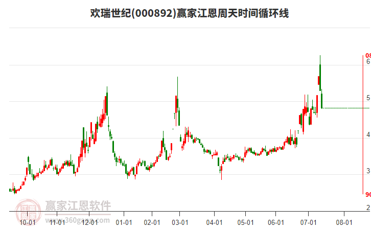 000892欢瑞世纪江恩周天时间循环线工具 000892欢瑞世纪江恩周天时间循环线工具