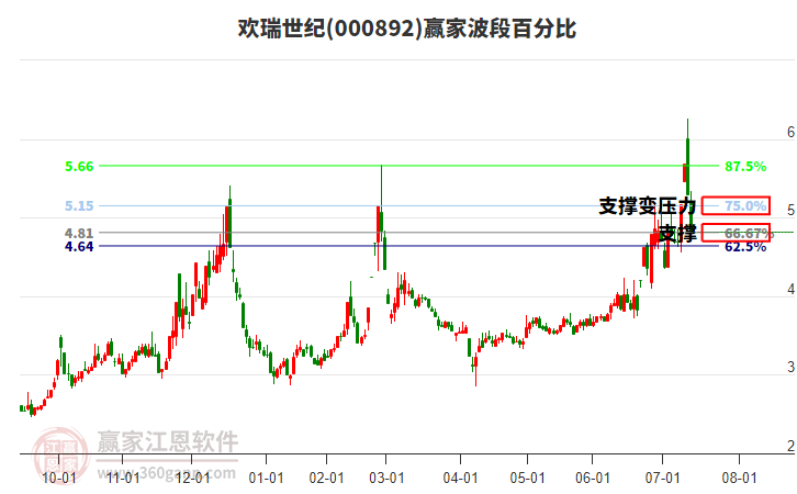 000892欢瑞世纪波段百分比工具 000892欢瑞世纪波段百分比工具