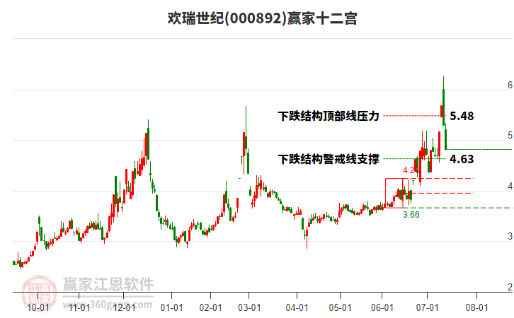 000892欢瑞世纪赢家十二宫工具 000892欢瑞世纪赢家十二宫工具