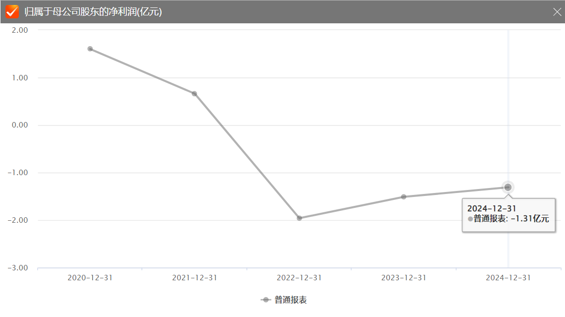 灵康药业2025上半年预亏3950万元