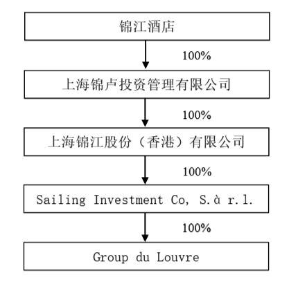 ·ͶʣSailing Investment Co Sr.l¬ţGroup du Louvre
