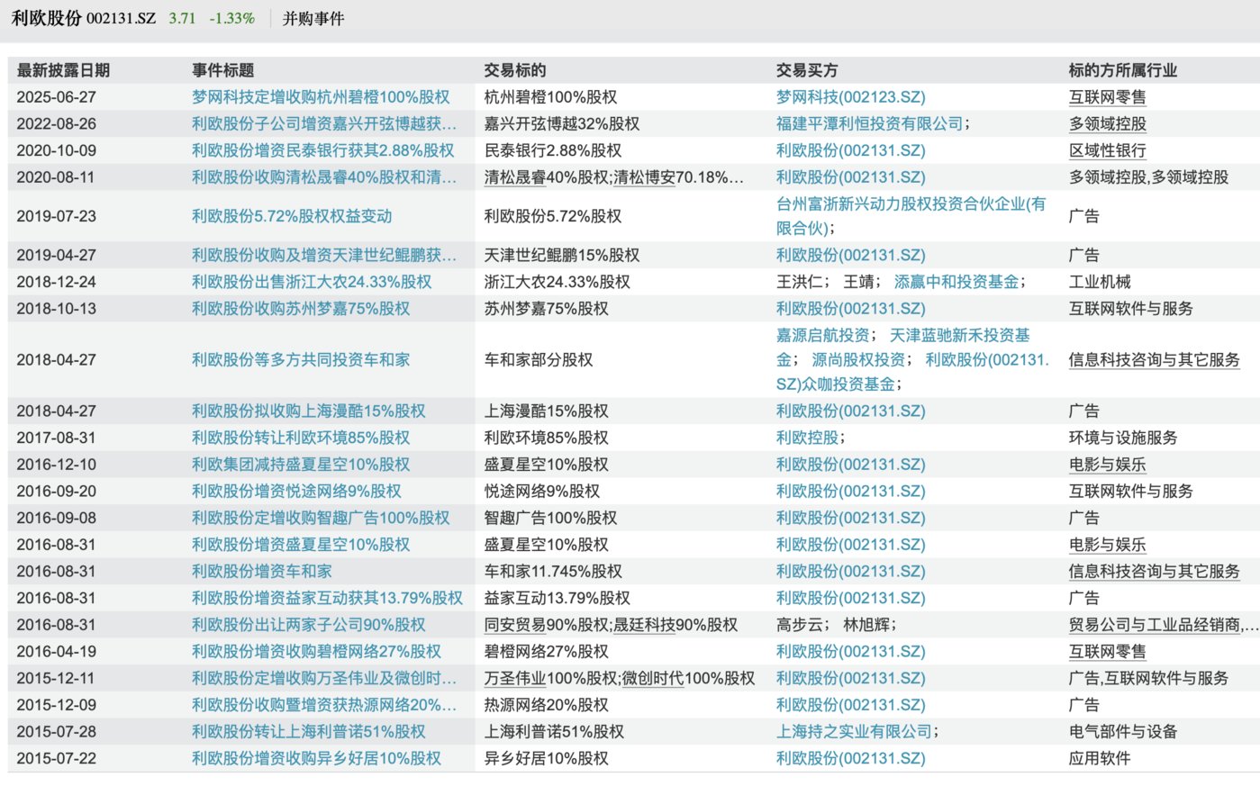 利欧股份并购事件梳理,表格来源:Wind